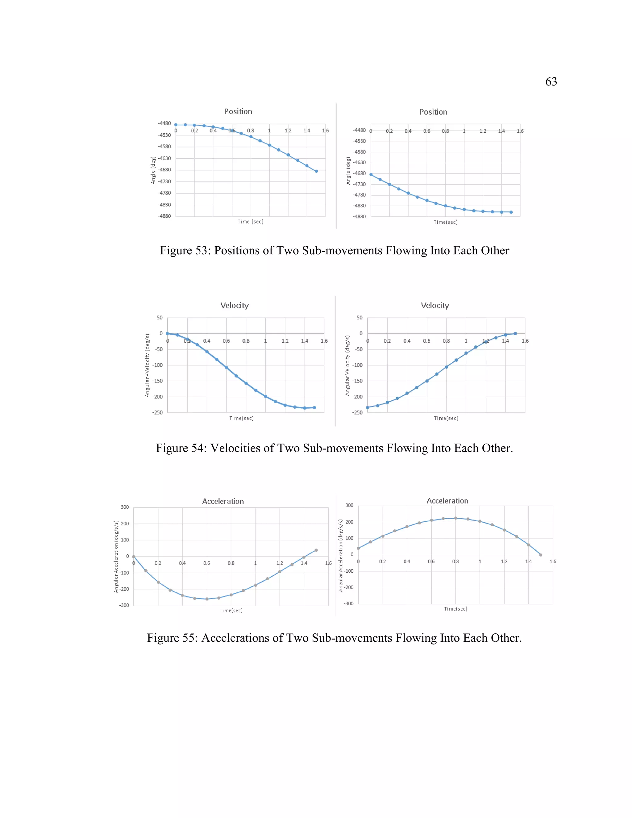 63
Figure 53: Positions of Two Sub-movements Flowing Into Each Other
Figure 54: Velocities of Two Sub-movements Flowing Into Each Other.
Figure 55: Accelerations of Two Sub-movements Flowing Into Each Other.
 
