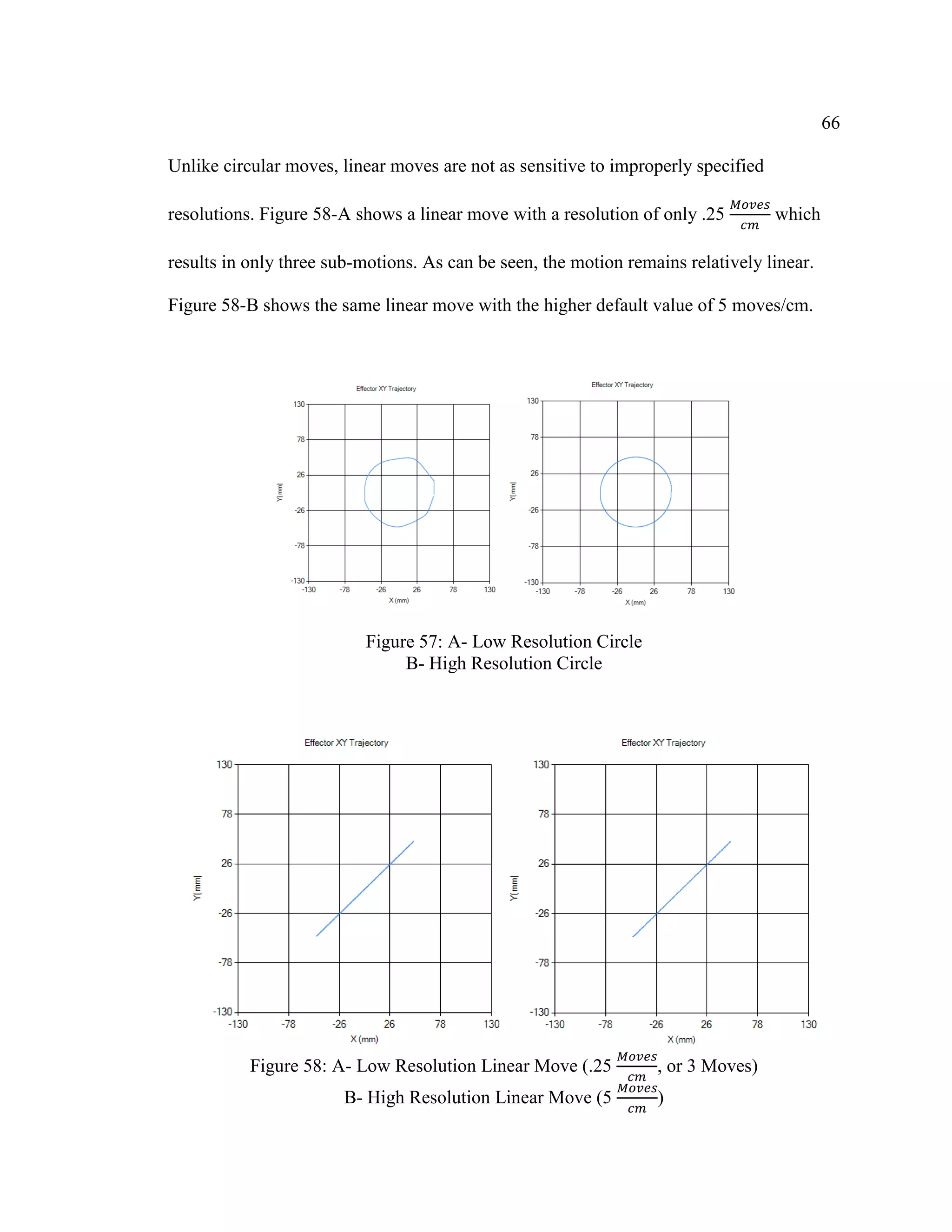 66
Unlike circular moves, linear moves are not as sensitive to improperly specified
resolutions. Figure 58-A shows a linear move with a resolution of only .25
𝑀𝑜𝑣𝑒𝑠
𝑐𝑚
which
results in only three sub-motions. As can be seen, the motion remains relatively linear.
Figure 58-B shows the same linear move with the higher default value of 5 moves/cm.
Figure 57: A- Low Resolution Circle
B- High Resolution Circle
Figure 58: A- Low Resolution Linear Move (.25
𝑀𝑜𝑣𝑒𝑠
𝑐𝑚
, or 3 Moves)
B- High Resolution Linear Move (5
𝑀𝑜𝑣𝑒𝑠
𝑐𝑚
)
 
