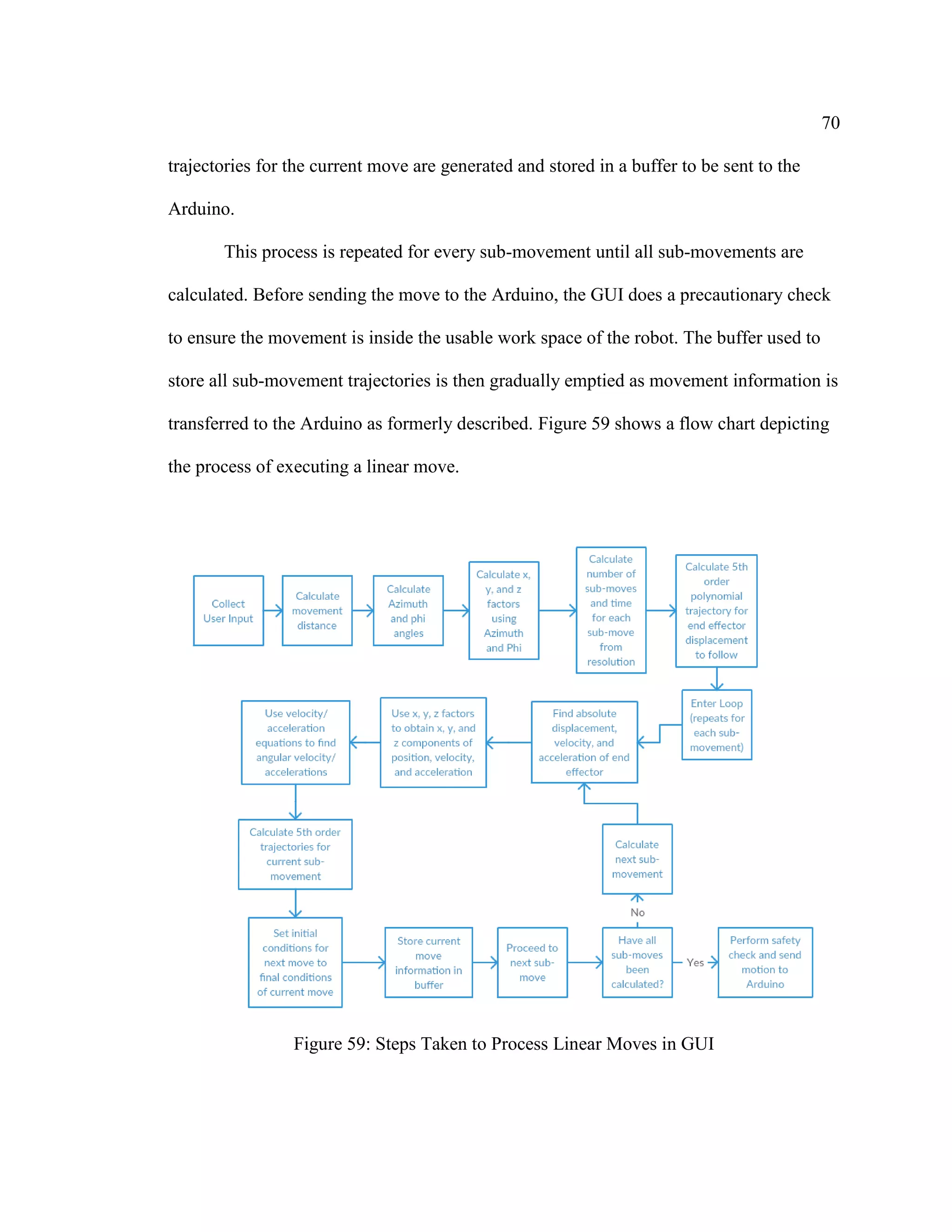 70
trajectories for the current move are generated and stored in a buffer to be sent to the
Arduino.
This process is repeated for every sub-movement until all sub-movements are
calculated. Before sending the move to the Arduino, the GUI does a precautionary check
to ensure the movement is inside the usable work space of the robot. The buffer used to
store all sub-movement trajectories is then gradually emptied as movement information is
transferred to the Arduino as formerly described. Figure 59 shows a flow chart depicting
the process of executing a linear move.
Figure 59: Steps Taken to Process Linear Moves in GUI
 
