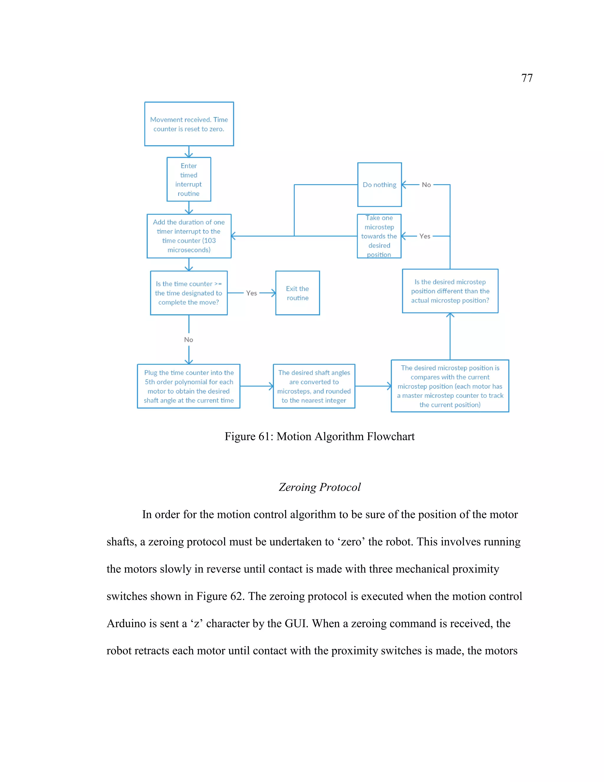 77
Figure 61: Motion Algorithm Flowchart
Zeroing Protocol
In order for the motion control algorithm to be sure of the position of the motor
shafts, a zeroing protocol must be undertaken to ‘zero’ the robot. This involves running
the motors slowly in reverse until contact is made with three mechanical proximity
switches shown in Figure 62. The zeroing protocol is executed when the motion control
Arduino is sent a ‘z’ character by the GUI. When a zeroing command is received, the
robot retracts each motor until contact with the proximity switches is made, the motors
 