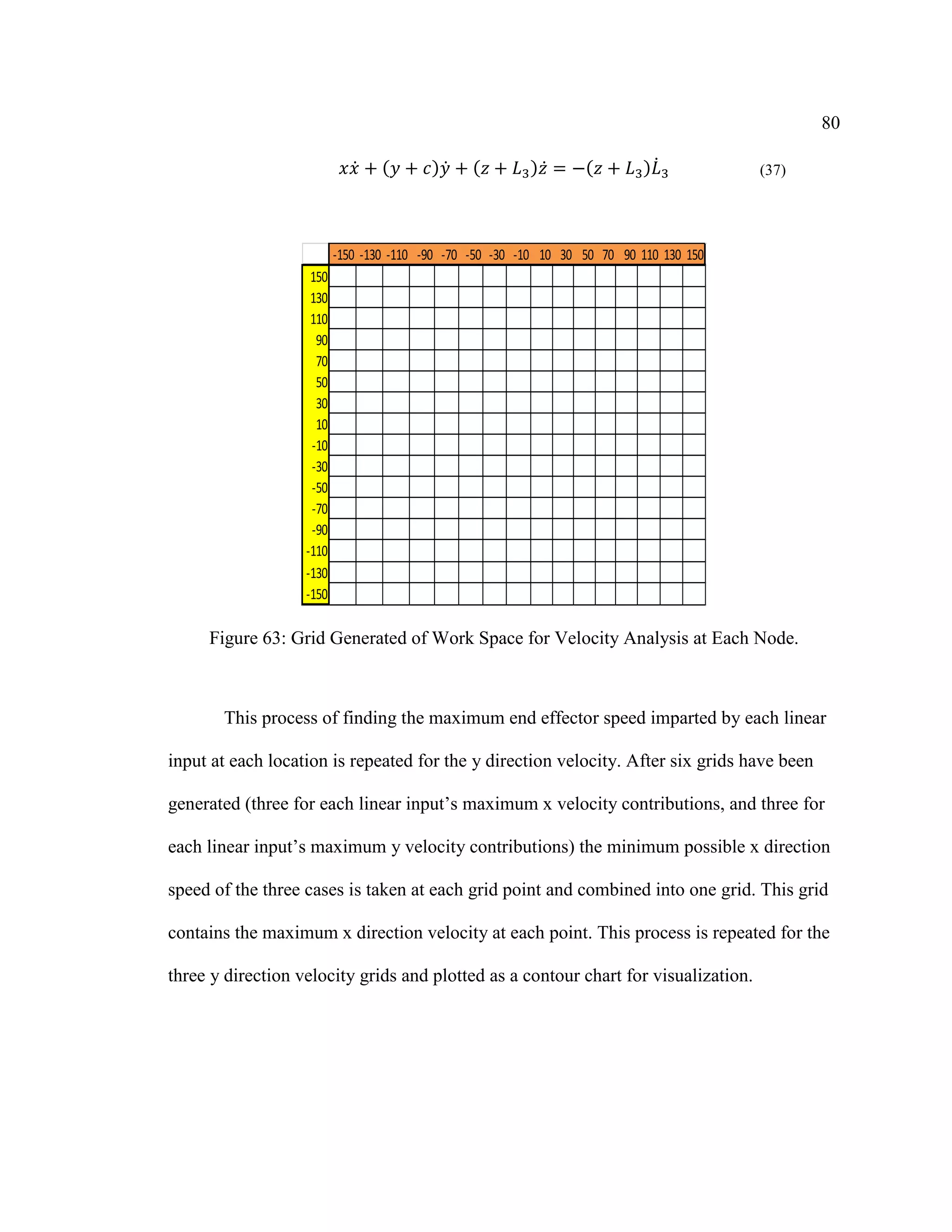 80
𝑥𝑥̇ + (𝑦 + 𝑐)𝑦̇ + (𝑧 + 𝐿3)𝑧̇ = −(𝑧 + 𝐿3)𝐿̇3 (37)
Figure 63: Grid Generated of Work Space for Velocity Analysis at Each Node.
This process of finding the maximum end effector speed imparted by each linear
input at each location is repeated for the y direction velocity. After six grids have been
generated (three for each linear input’s maximum x velocity contributions, and three for
each linear input’s maximum y velocity contributions) the minimum possible x direction
speed of the three cases is taken at each grid point and combined into one grid. This grid
contains the maximum x direction velocity at each point. This process is repeated for the
three y direction velocity grids and plotted as a contour chart for visualization.
-150 -130 -110 -90 -70 -50 -30 -10 10 30 50 70 90 110 130 150
150
130
110
90
70
50
30
10
-10
-30
-50
-70
-90
-110
-130
-150
 