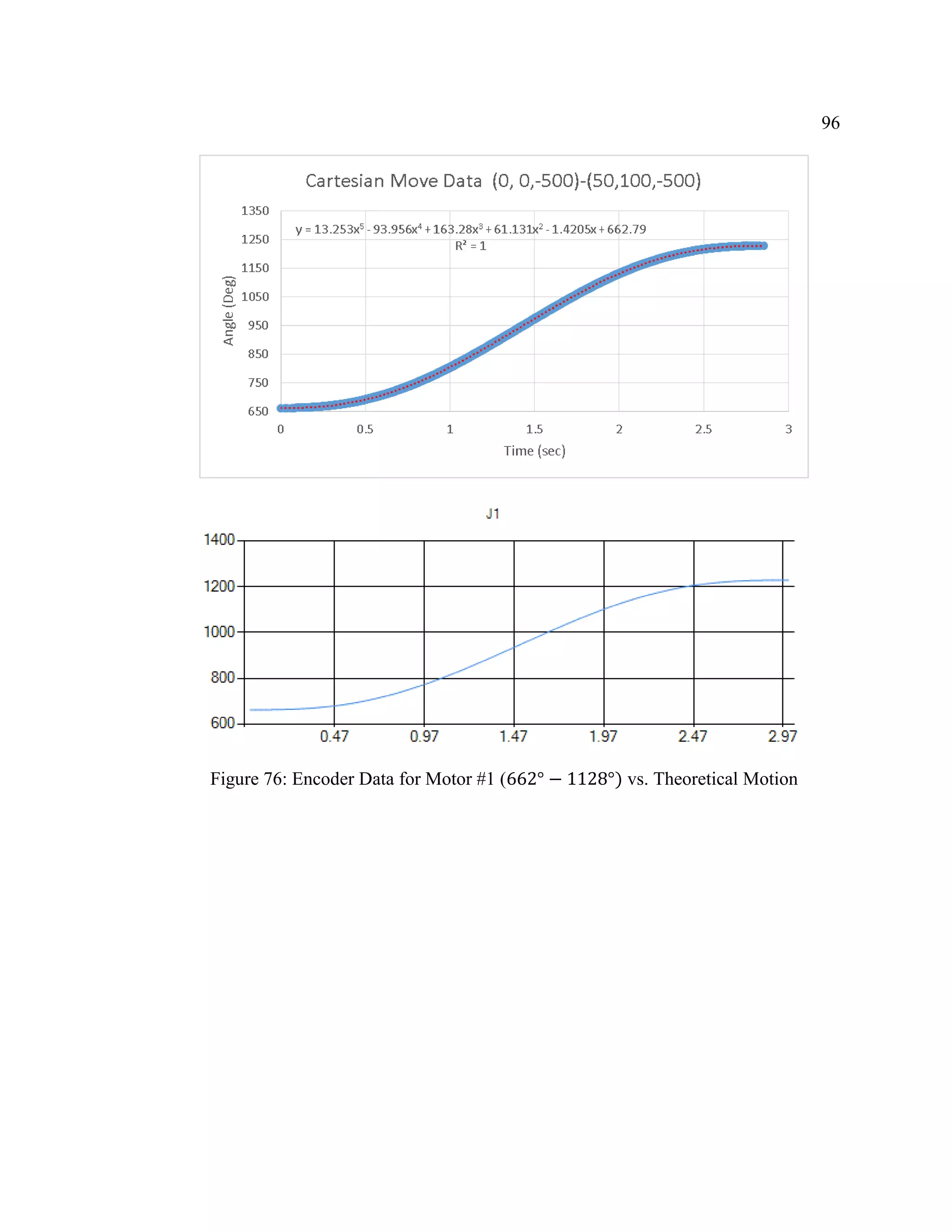 96
Figure 76: Encoder Data for Motor #1 (662° − 1128°) vs. Theoretical Motion
 
