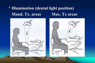 * Illumination (dental light position)
Mand. Tx. areas Max. Tx areas
 