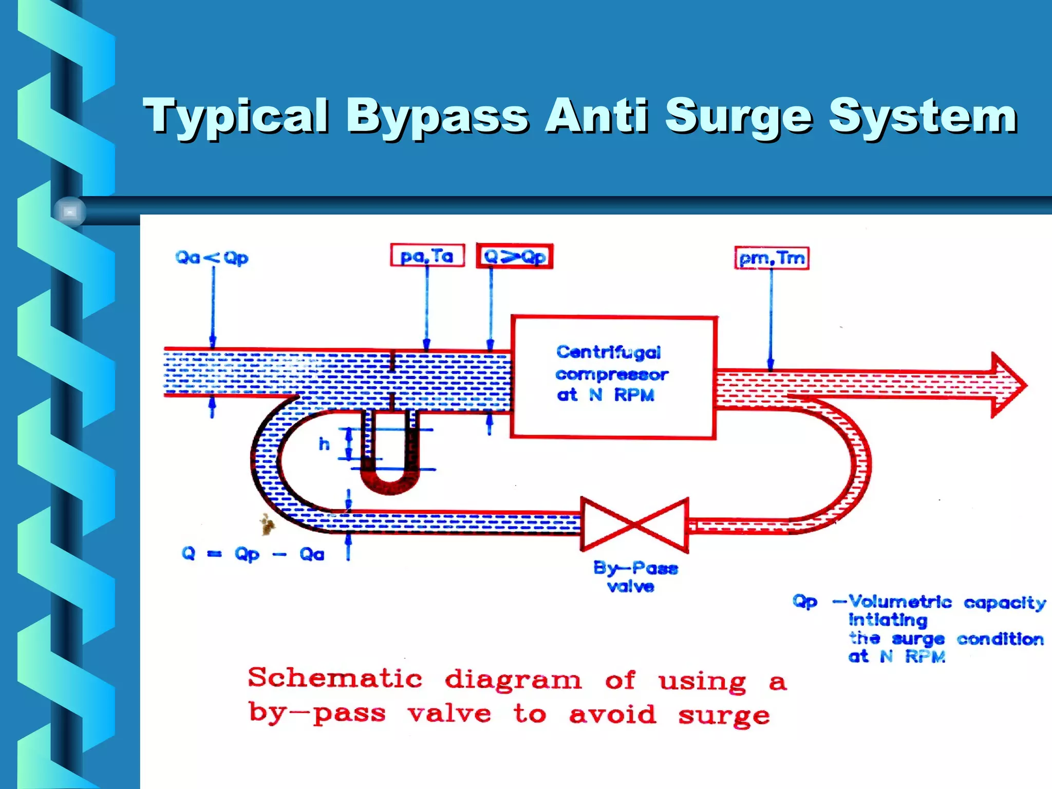 TTyyppiiccaall BByyppaassss AAnnttii SSuurrggee SSyysstteemm 
 