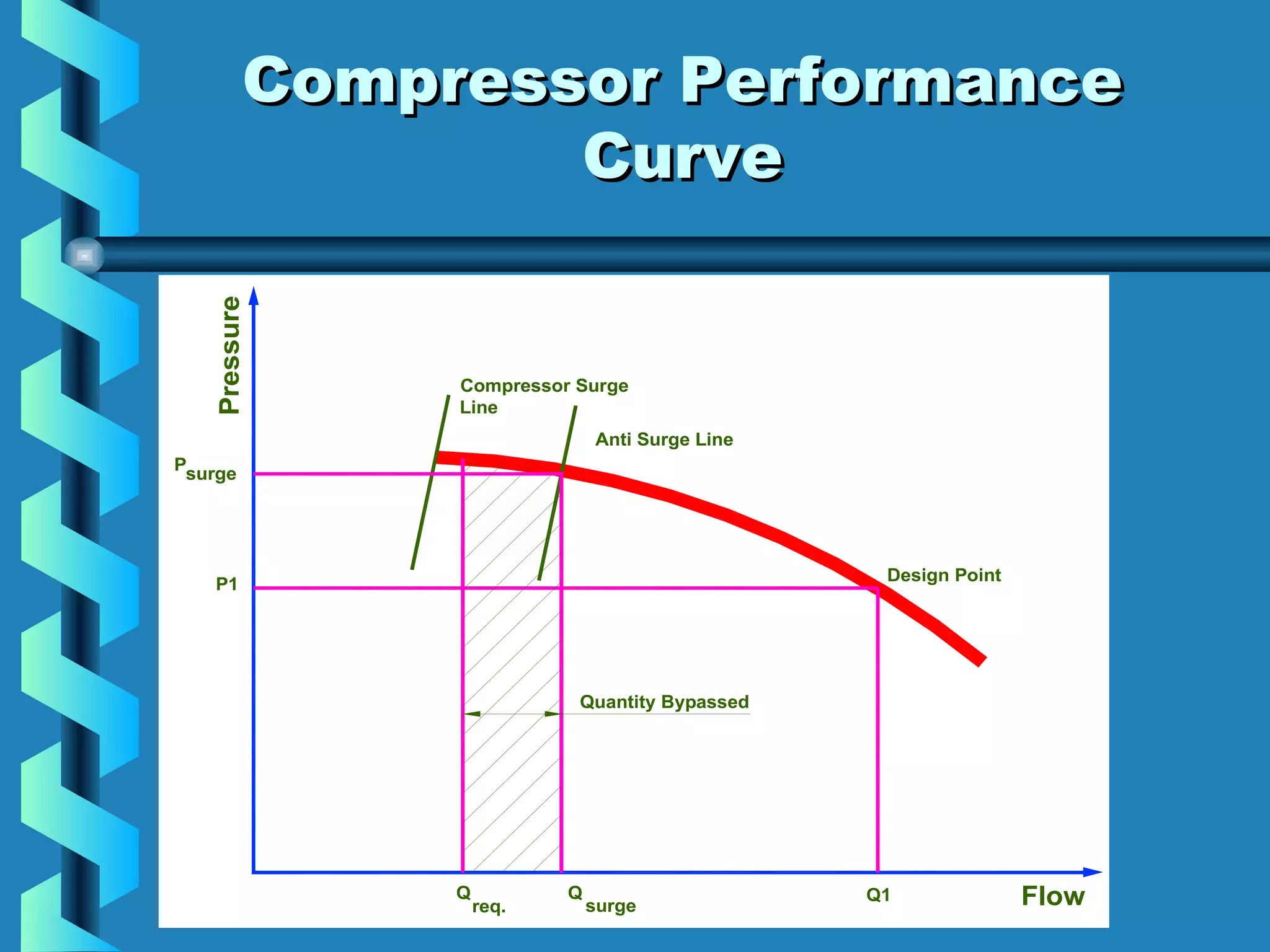 CCoommpprreessssoorr PPeerrffoorrmmaannccee 
CCuurrvvee 
P1 
Q1 
P 
Compressor Surge 
Line 
Q 
Anti Surge Line 
surge 
Quantity Bypassed 
Qsurge req. 
Design Point 
Flow 
Pressure 
 