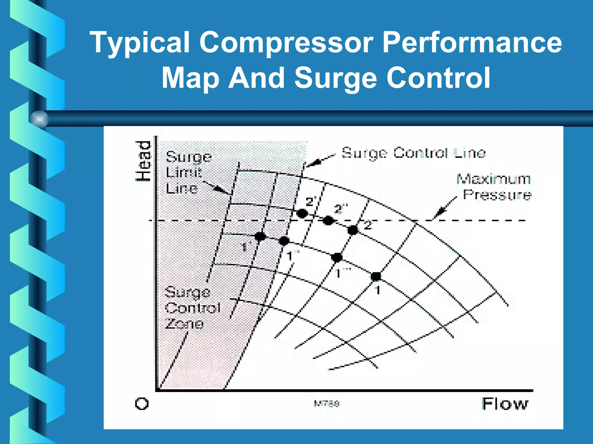 Typical Compressor Performance 
Map And Surge Control 
 
