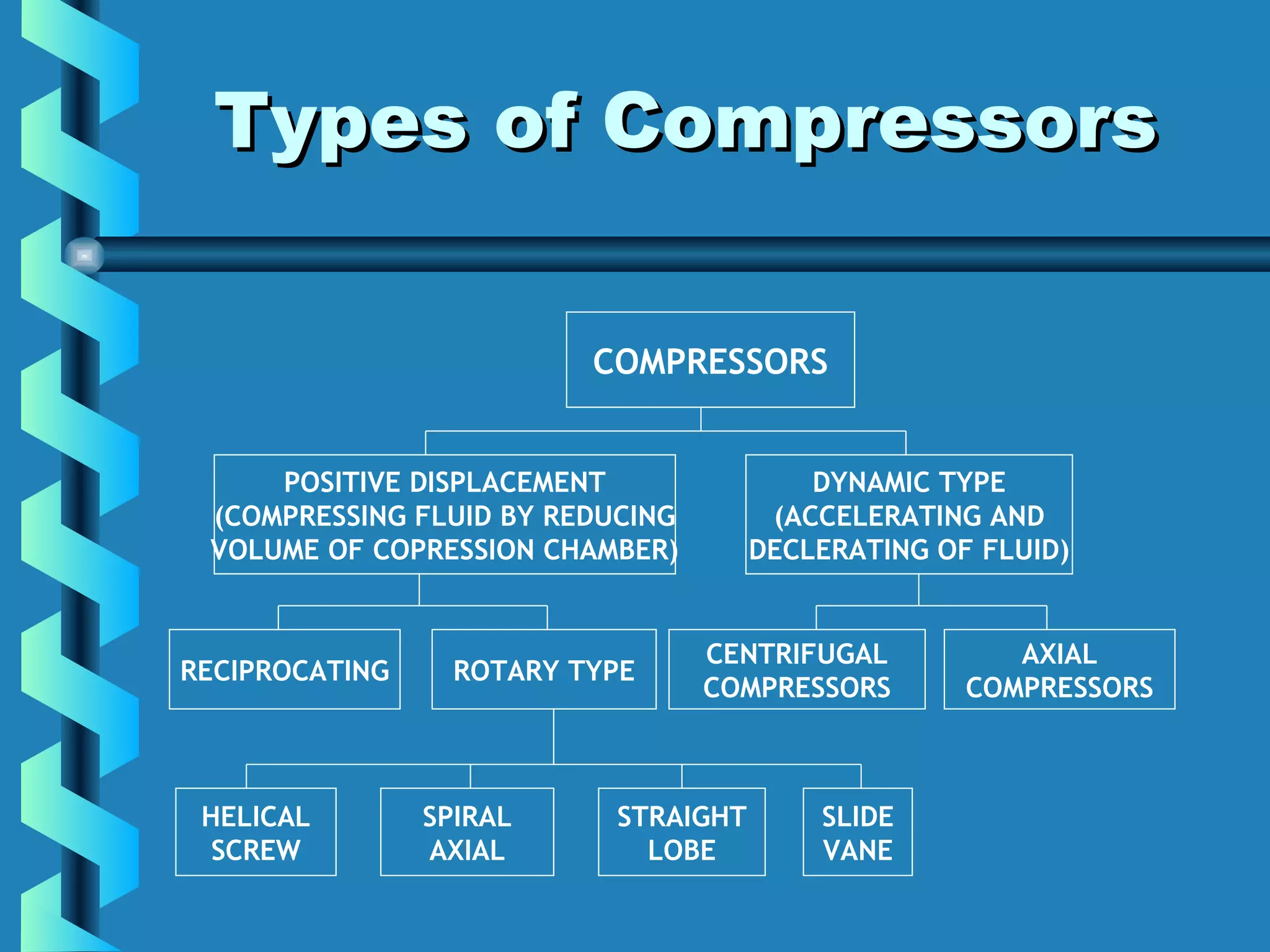 TTyyppeess ooff CCoommpprreessssoorrss 
COMPRESSORS 
POSITIVE DISPLACEMENT 
(COMPRESSING FLUID BY REDUCING 
VOLUME OF COPRESSION CHAMBER) 
DYNAMIC TYPE 
(ACCELERATING AND 
DECLERATING OF FLUID) 
RECIPROCATING ROTARY TYPE CENTRIFUGAL 
COMPRESSORS 
AXIAL 
COMPRESSORS 
HELICAL 
SCREW 
SPIRAL 
AXIAL 
STRAIGHT 
LOBE 
SLIDE 
VANE 
 