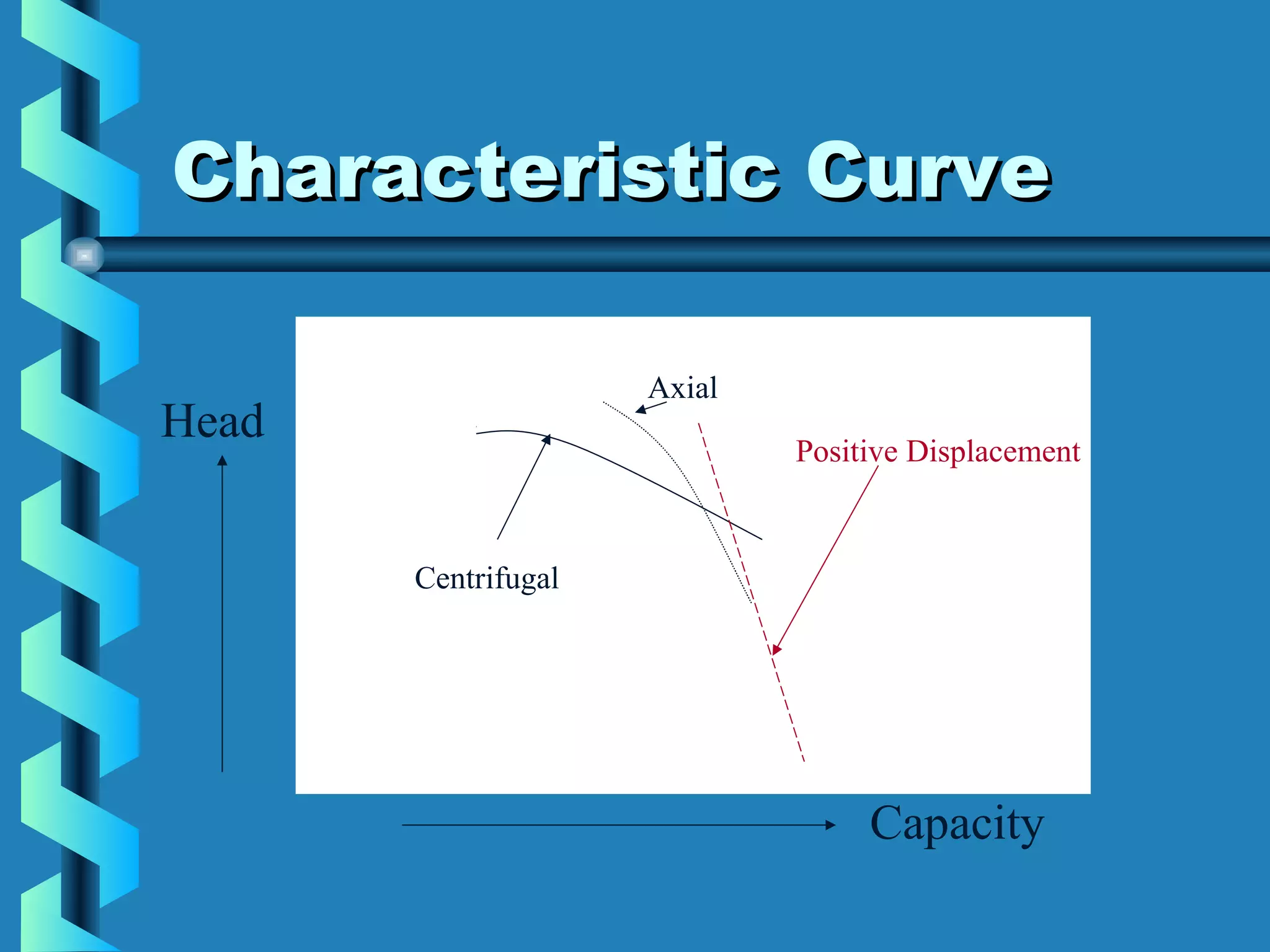 CChhaarraacctteerriissttiicc CCuurrvvee 
Head 
Capacity 
Axial 
Positive Displacement 
Centrifugal 
 