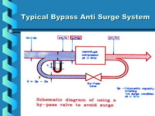 TTyyppiiccaall BByyppaassss AAnnttii SSuurrggee SSyysstteemm 
 