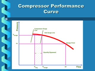 CCoommpprreessssoorr PPeerrffoorrmmaannccee 
CCuurrvvee 
P1 
Q1 
P 
Compressor Surge 
Line 
Q 
Anti Surge Line 
surge 
Quantity Bypassed 
Qsurge req. 
Design Point 
Flow 
Pressure 
 