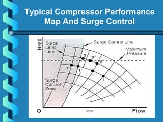 Typical Compressor Performance 
Map And Surge Control 
 