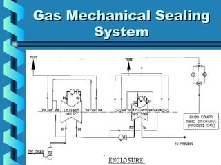 GGaass MMeecchhaanniiccaall SSeeaalliinngg 
SSyysstteemm 
 
