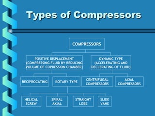 TTyyppeess ooff CCoommpprreessssoorrss 
COMPRESSORS 
POSITIVE DISPLACEMENT 
(COMPRESSING FLUID BY REDUCING 
VOLUME OF COPRESSION CHAMBER) 
DYNAMIC TYPE 
(ACCELERATING AND 
DECLERATING OF FLUID) 
RECIPROCATING ROTARY TYPE CENTRIFUGAL 
COMPRESSORS 
AXIAL 
COMPRESSORS 
HELICAL 
SCREW 
SPIRAL 
AXIAL 
STRAIGHT 
LOBE 
SLIDE 
VANE 
 