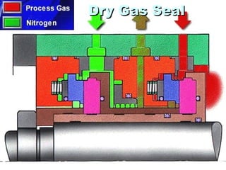 DDrryy GGaass SSeeaall 
 