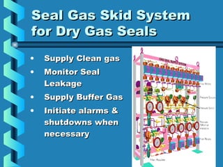 SSeeaall GGaass SSkkiidd SSyysstteemm 
ffoorr DDrryy GGaass SSeeaallss 
• SSuuppppllyy CClleeaann ggaass 
• MMoonniittoorr SSeeaall 
LLeeaakkaaggee 
• SSuuppppllyy BBuuffffeerr GGaass 
• IInniittiiaattee aallaarrmmss && 
sshhuuttddoowwnnss wwhheenn 
nneecceessssaarryy 
 