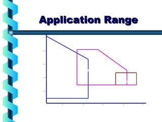 AApppplliiccaattiioonn RRaannggee 
105 
Discharge Pressure Psia Reciprocating 
Inlet Flow Atm.cfm 
Axial 
102 103 104 105 106 
104 
103 
102 
101 
Centrifugal 
 