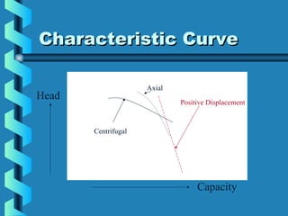 CChhaarraacctteerriissttiicc CCuurrvvee 
Head 
Capacity 
Axial 
Positive Displacement 
Centrifugal 
 