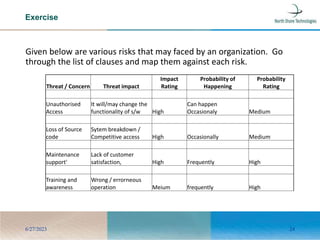 Exercise
Given below are various risks that may faced by an organization. Go
through the list of clauses and map them against each risk.
6/27/2023 24
Threat / Concern Threat impact
Impact
Rating
Probability of
Happening
Probability
Rating
Unauthorised
Access
It will/may change the
functionality of s/w High
Can happen
Occasionaly Medium
Loss of Source
code
Sytem breakdown /
Competitive access High Occasionally Medium
Maintenance
support'
Lack of customer
satisfaction, High Frequently High
Training and
awareness
Wrong / errorneous
operation Meium frequently High
 