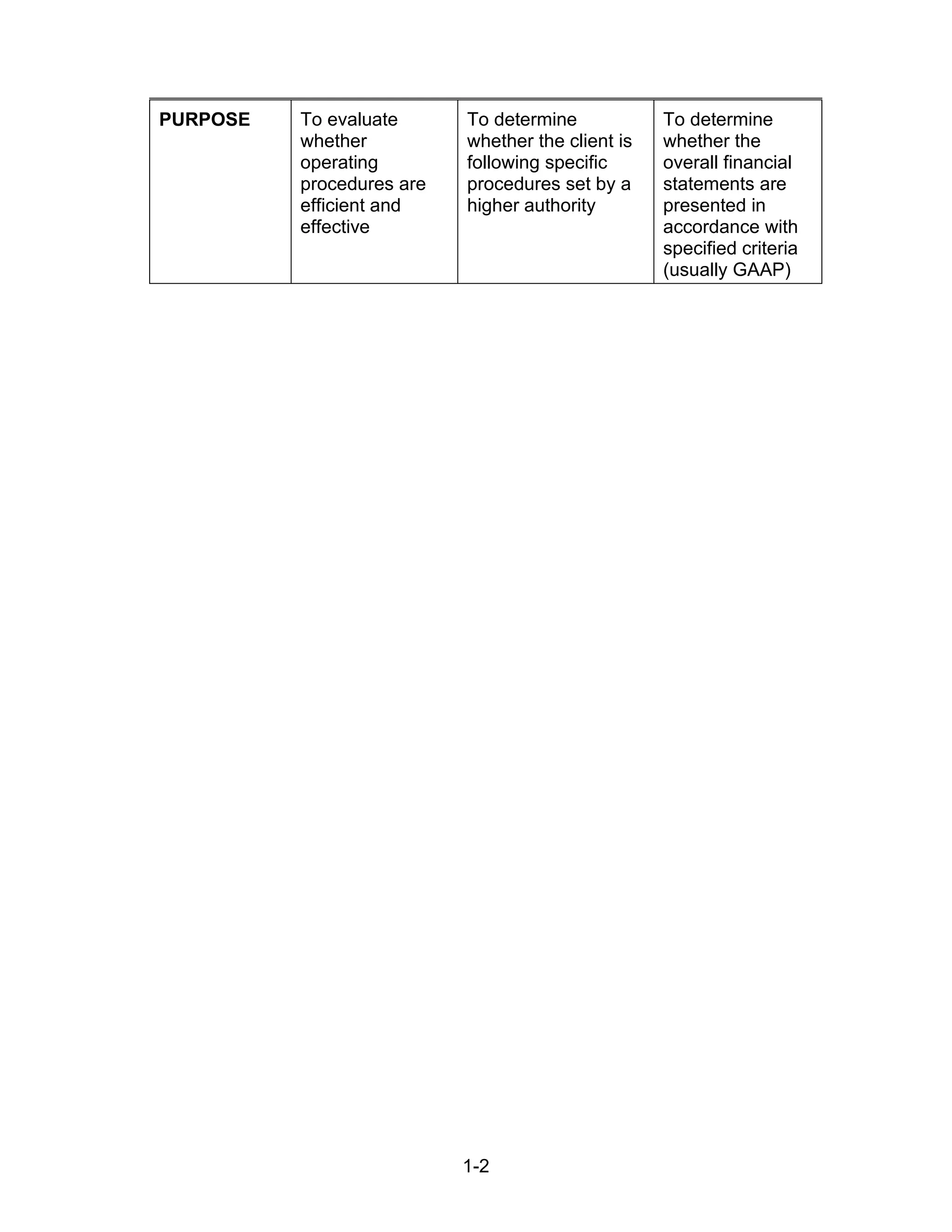 1-2
PURPOSE To evaluate
whether
operating
procedures are
efficient and
effective
To determine
whether the client is
following specific
procedures set by a
higher authority
To determine
whether the
overall financial
statements are
presented in
accordance with
specified criteria
(usually GAAP)
 
