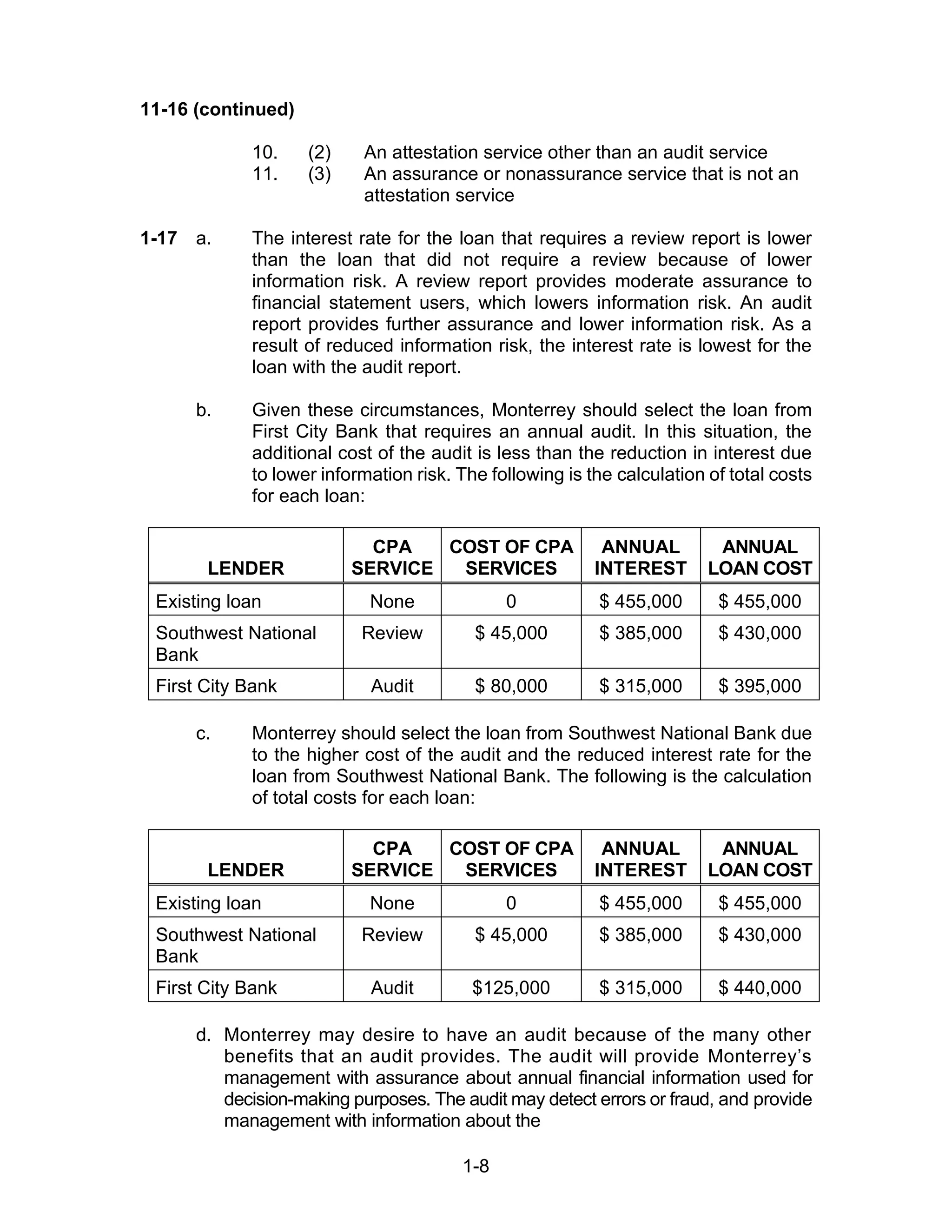 1-8
11-16 (continued)
10. (2) An attestation service other than an audit service
11. (3) An assurance or nonassurance service that is not an
attestation service
1-17 a. The interest rate for the loan that requires a review report is lower
than the loan that did not require a review because of lower
information risk. A review report provides moderate assurance to
financial statement users, which lowers information risk. An audit
report provides further assurance and lower information risk. As a
result of reduced information risk, the interest rate is lowest for the
loan with the audit report.
b. Given these circumstances, Monterrey should select the loan from
First City Bank that requires an annual audit. In this situation, the
additional cost of the audit is less than the reduction in interest due
to lower information risk. The following is the calculation of total costs
for each loan:
LENDER
CPA
SERVICE
COST OF CPA
SERVICES
ANNUAL
INTEREST
ANNUAL
LOAN COST
Existing loan None 0 $ 455,000 $ 455,000
Southwest National
Bank
Review $ 45,000 $ 385,000 $ 430,000
First City Bank Audit $ 80,000 $ 315,000 $ 395,000
c. Monterrey should select the loan from Southwest National Bank due
to the higher cost of the audit and the reduced interest rate for the
loan from Southwest National Bank. The following is the calculation
of total costs for each loan:
LENDER
CPA
SERVICE
COST OF CPA
SERVICES
ANNUAL
INTEREST
ANNUAL
LOAN COST
Existing loan None 0 $ 455,000 $ 455,000
Southwest National
Bank
Review $ 45,000 $ 385,000 $ 430,000
First City Bank Audit $125,000 $ 315,000 $ 440,000
d. Monterrey may desire to have an audit because of the many other
benefits that an audit provides. The audit will provide Monterrey’s
management with assurance about annual financial information used for
decision-making purposes. The audit may detect errors or fraud, and provide
management with information about the
 