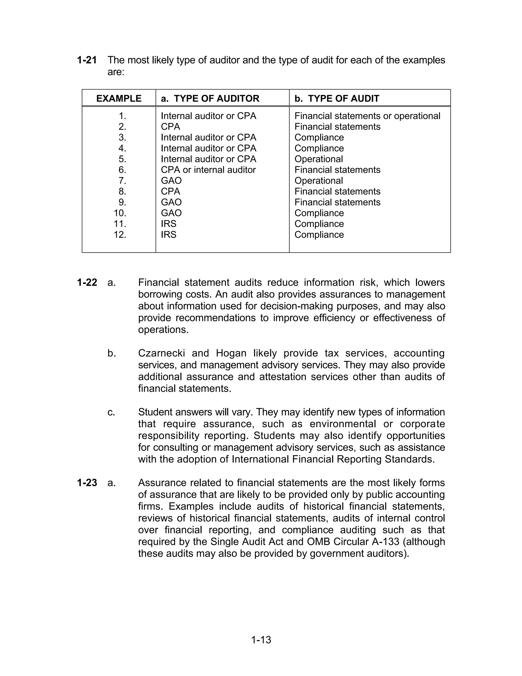 1-13
1-21 The most likely type of auditor and the type of audit for each of the examples
are:
EXAMPLE a. TYPE OF AUDITOR b. TYPE OF AUDIT
1.
2.
3.
4.
5.
6.
7.
8.
9.
10.
11.
12.
Internal auditor or CPA
CPA
Internal auditor or CPA
Internal auditor or CPA
Internal auditor or CPA
CPA or internal auditor
GAO
CPA
GAO
GAO
IRS
IRS
Financial statements or operational
Financial statements
Compliance
Compliance
Operational
Financial statements
Operational
Financial statements
Financial statements
Compliance
Compliance
Compliance
1-22 a. Financial statement audits reduce information risk, which lowers
borrowing costs. An audit also provides assurances to management
about information used for decision-making purposes, and may also
provide recommendations to improve efficiency or effectiveness of
operations.
b. Czarnecki and Hogan likely provide tax services, accounting
services, and management advisory services. They may also provide
additional assurance and attestation services other than audits of
financial statements.
c. Student answers will vary. They may identify new types of information
that require assurance, such as environmental or corporate
responsibility reporting. Students may also identify opportunities
for consulting or management advisory services, such as assistance
with the adoption of International Financial Reporting Standards.
1-23 a. Assurance related to financial statements are the most likely forms
of assurance that are likely to be provided only by public accounting
firms. Examples include audits of historical financial statements,
reviews of historical financial statements, audits of internal control
over financial reporting, and compliance auditing such as that
required by the Single Audit Act and OMB Circular A-133 (although
these audits may also be provided by government auditors).
 