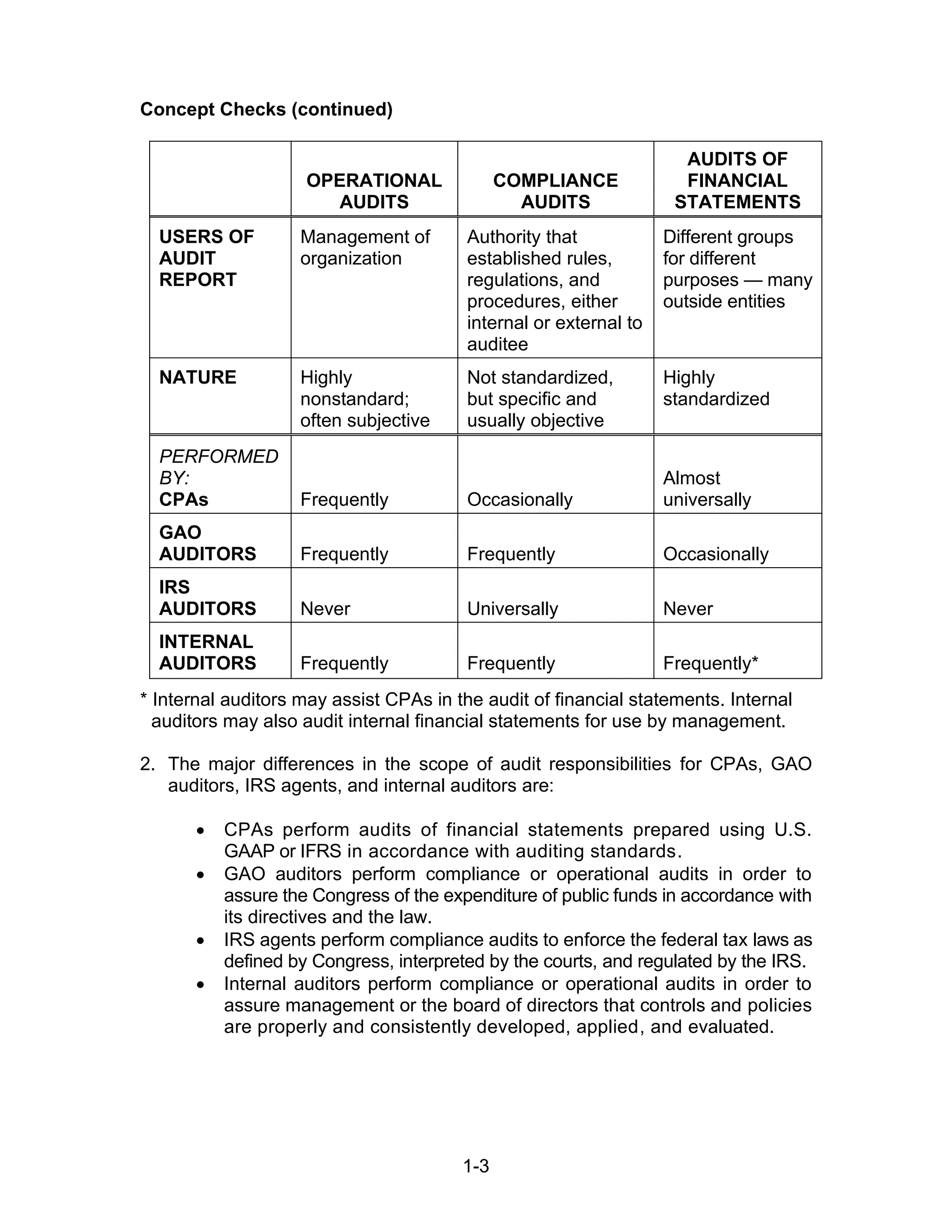 1-3
Concept Checks (continued)
OPERATIONAL
AUDITS
COMPLIANCE
AUDITS
AUDITS OF
FINANCIAL
STATEMENTS
USERS OF
AUDIT
REPORT
Management of
organization
Authority that
established rules,
regulations, and
procedures, either
internal or external to
auditee
Different groups
for different
purposes — many
outside entities
NATURE Highly
nonstandard;
often subjective
Not standardized,
but specific and
usually objective
Highly
standardized
PERFORMED
BY:
CPAs Frequently Occasionally
Almost
universally
GAO
AUDITORS Frequently Frequently Occasionally
IRS
AUDITORS Never Universally Never
INTERNAL
AUDITORS Frequently Frequently Frequently*
* Internal auditors may assist CPAs in the audit of financial statements. Internal
auditors may also audit internal financial statements for use by management.
2. The major differences in the scope of audit responsibilities for CPAs, GAO
auditors, IRS agents, and internal auditors are:
• CPAs perform audits of financial statements prepared using U.S.
GAAP or IFRS in accordance with auditing standards.
• GAO auditors perform compliance or operational audits in order to
assure the Congress of the expenditure of public funds in accordance with
its directives and the law.
• IRS agents perform compliance audits to enforce the federal tax laws as
defined by Congress, interpreted by the courts, and regulated by the IRS.
• Internal auditors perform compliance or operational audits in order to
assure management or the board of directors that controls and policies
are properly and consistently developed, applied, and evaluated.
 