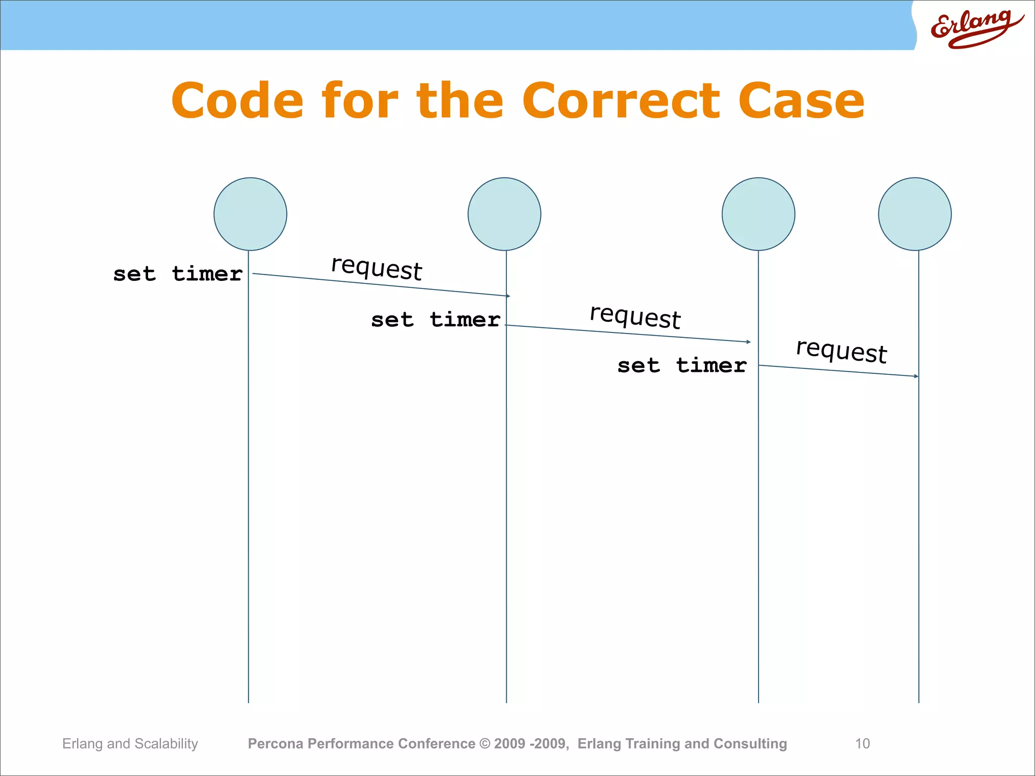 High  Performance  Erlang