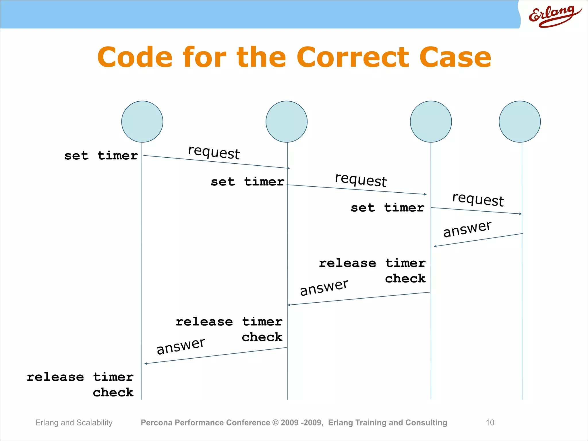 High  Performance  Erlang