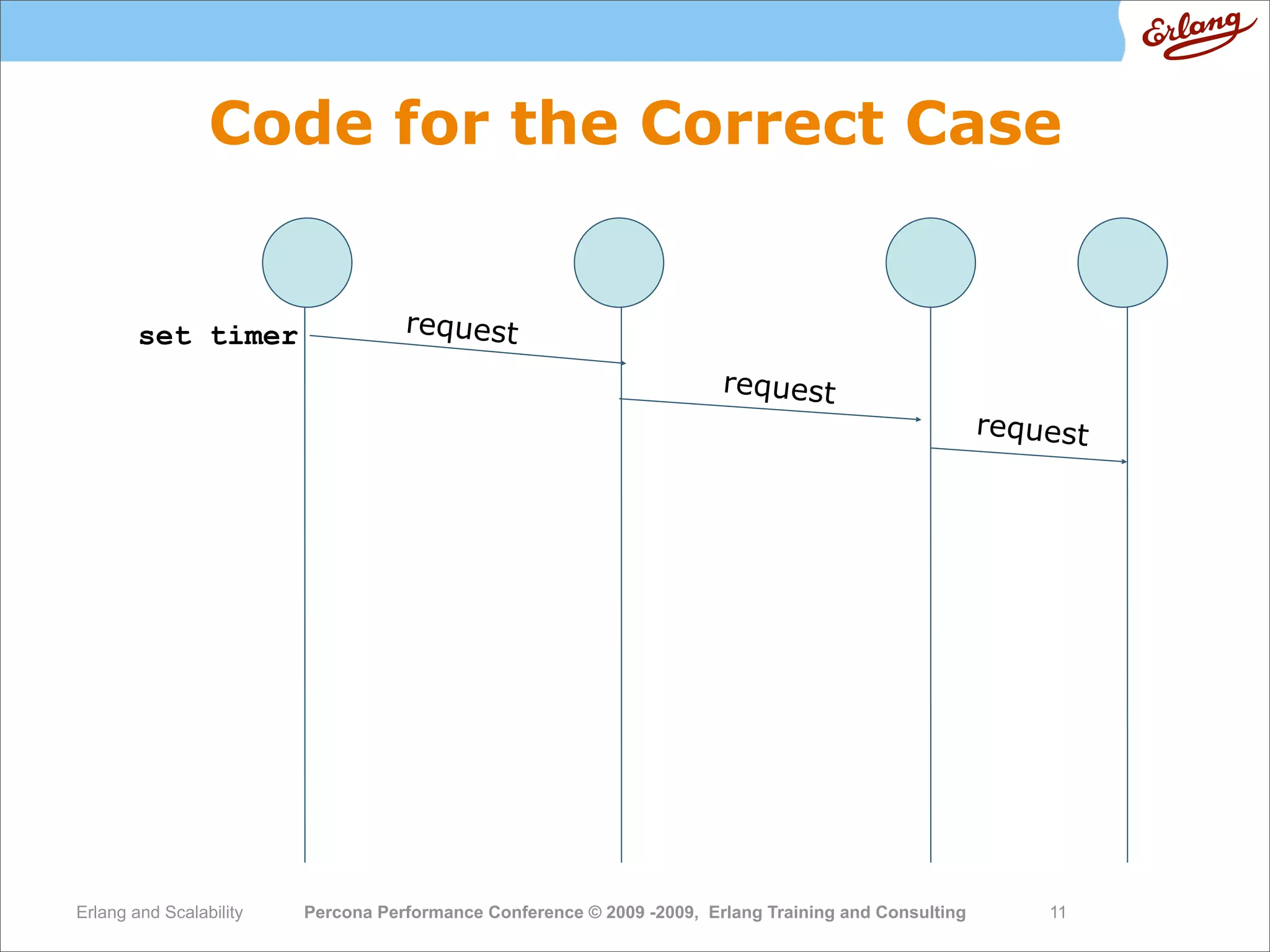 High  Performance  Erlang