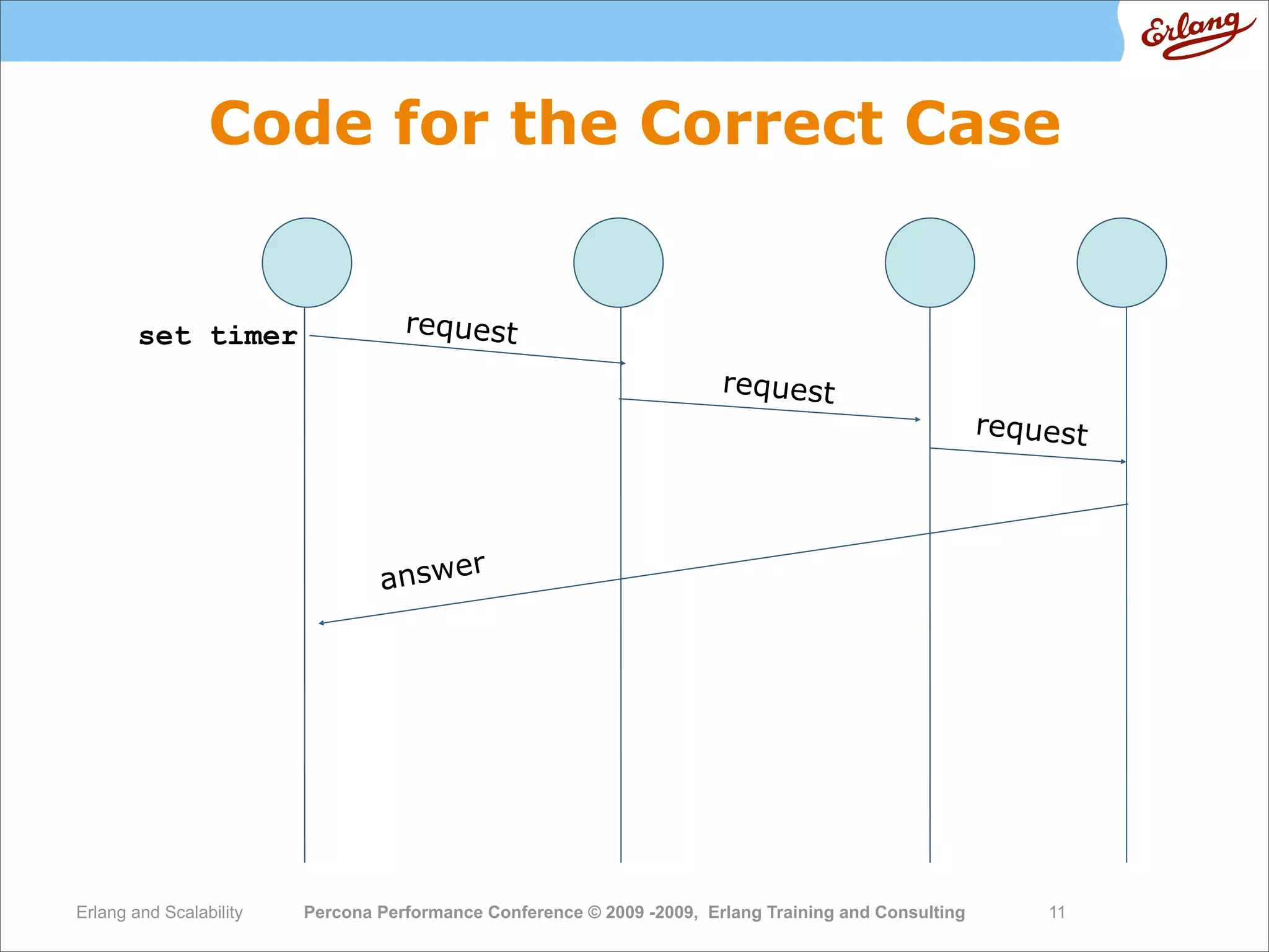 High  Performance  Erlang