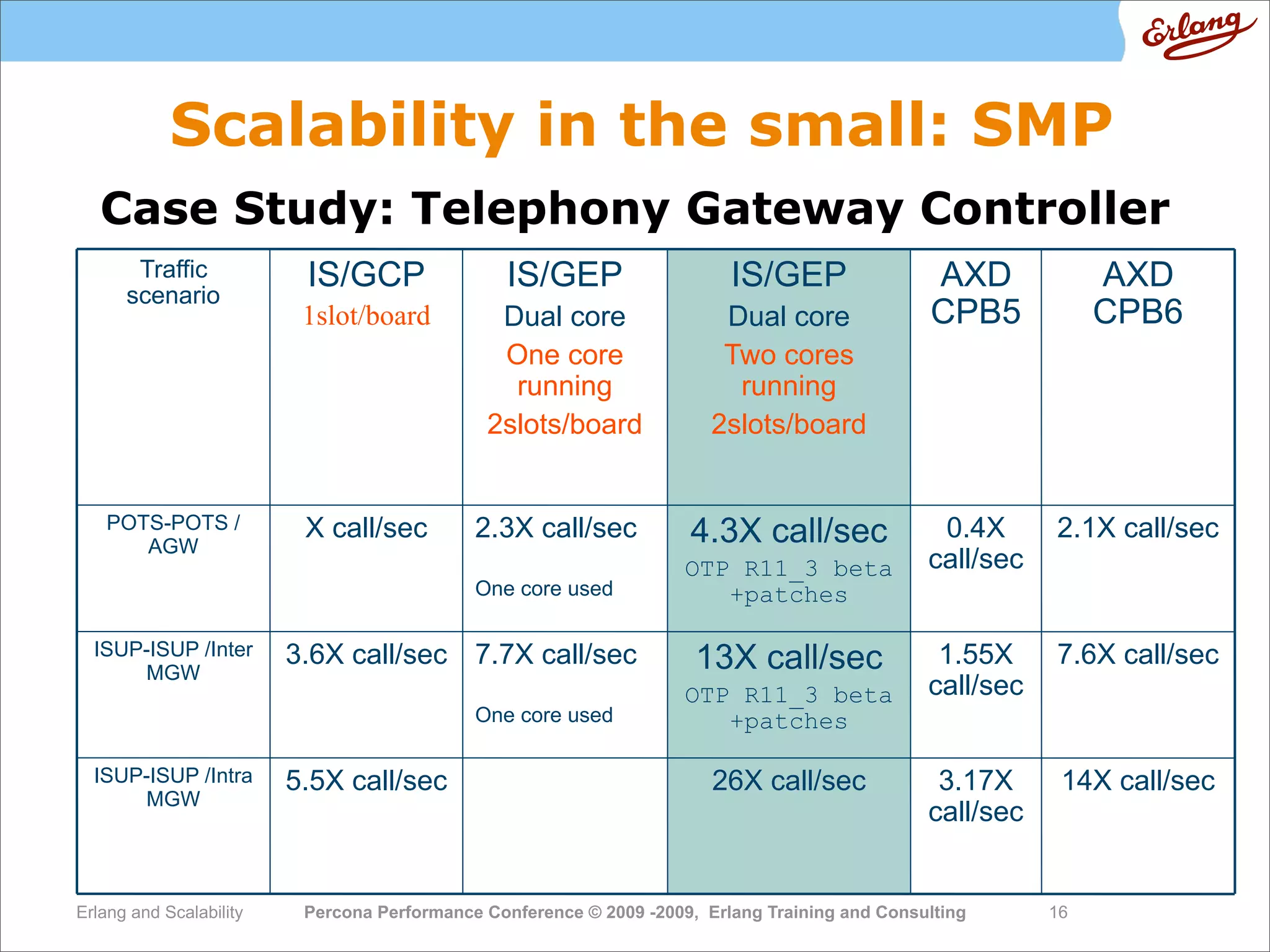 High  Performance  Erlang