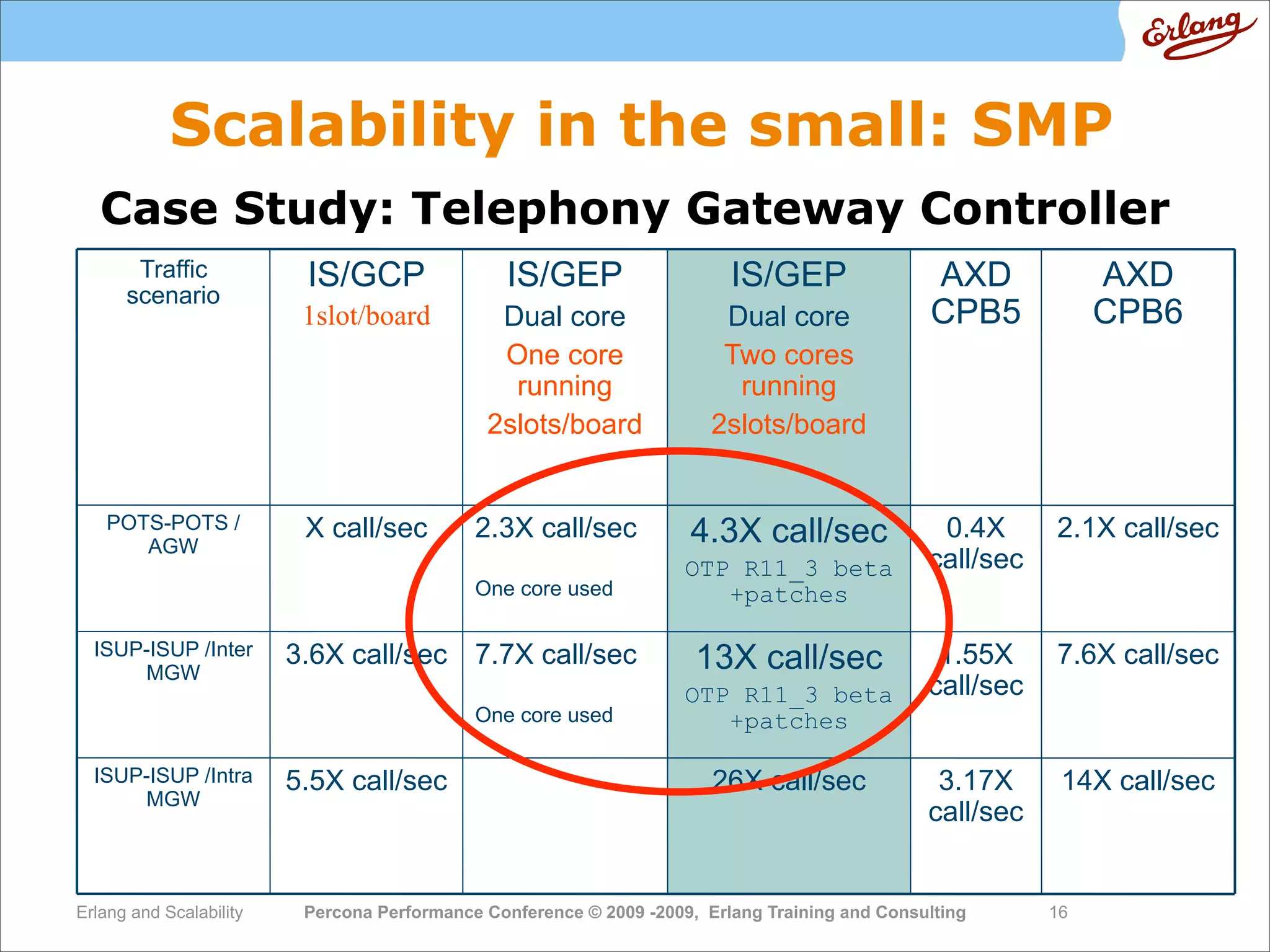 High  Performance  Erlang