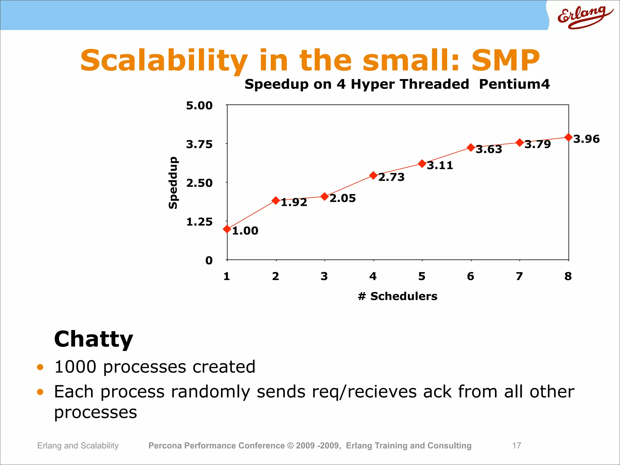 High  Performance  Erlang
