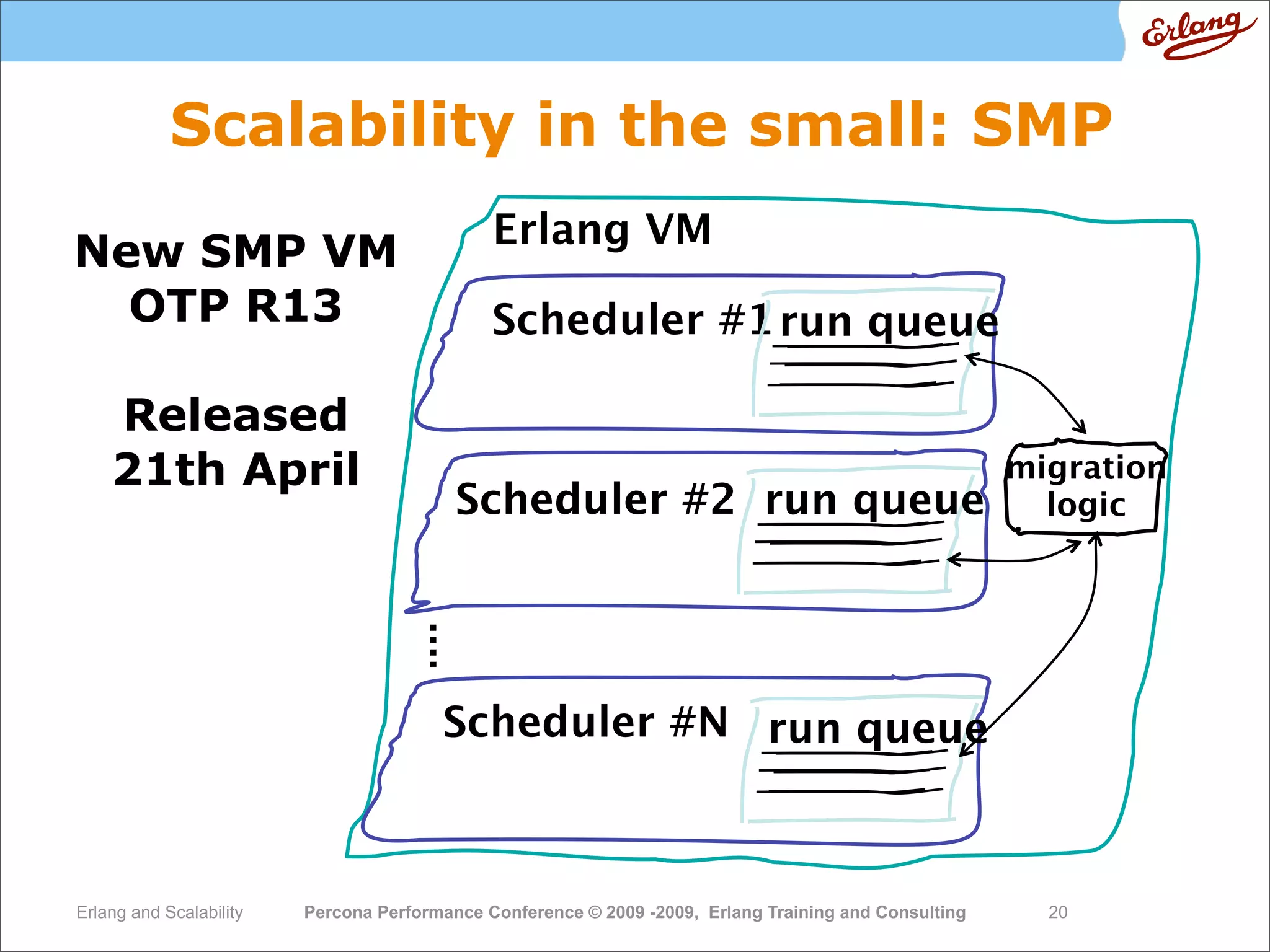 High  Performance  Erlang