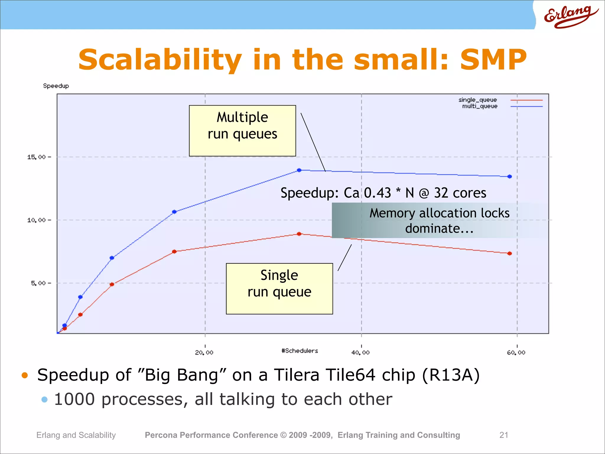 High  Performance  Erlang
