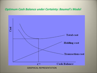 Optimum Cash Balance under Certainty: Baumol’s Model




               GRAPHICAL REPRESENTATION
 