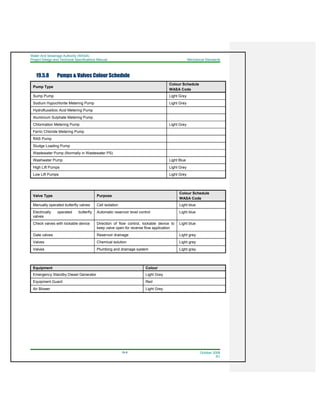 Water And Sewerage Authority (WASA)
Project Design and Technical Specifications Manual Mechanical Standards
19-8 October 2008
R1
19.5.8 Pumps & Valves Colour Schedule
Pump Type
Colour Schedule
WASA Code
Sump Pump Light Grey
Sodium Hypochlorite Metering Pump Light Grey
Hydrofluosilicic Acid Metering Pump
Aluminium Sulphate Metering Pump
Chlorination Metering Pump Light Grey
Ferric Chloride Metering Pump
RAS Pump
Sludge Loading Pump
Wastewater Pump (Normally in Wastewater PS)
Washwater Pump Light Blue
High Lift Pumps Light Grey
Low Lift Pumps Light Grey
Valve Type Purpose
Colour Schedule
WASA Code
Manually operated butterfly valves Cell isolation Light blue
Electrically operated butterfly
valves
Automatic reservoir level control Light blue
Check valves with lockable device Direction of flow control, lockable device to
keep valve open for reverse flow application
Light blue
Gate valves Reservoir drainage Light grey
Valves Chemical solution Light grey
Valves Plumbing and drainage system Light grey
Equipment Colour
Emergency Standby Diesel Generator Light Grey
Equipment Guard Red
Air Blower Light Grey
 