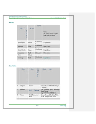 Water And Sewerage Authority (WASA)
Project Design and Technical Specifications Manual Treatment Plant Operation Manual
32-22 October 2008
R1
Layers
32.4.1 L
A
Y
E
R
S
32.4.2
32.4.3
USE
(In order of pen weight
from light to dark)
groundplan Black
Continuou
s
Light Lines
waterwa Blue
Continuou
s
Dark Lines
Detail Circle Cyan
Continuou
s
Light Lines
Matchline Red Dashdot Dark Lines
Text Black
Chainage Red
Continuou
s
Light Lines
Text Styles
32.4.4 T
E
X
T
N
A
M
E
32.4.5 TE
XT
ST
YL
E
32.4.6 USE
1 Simplex Narrow Generally used for labelling of
Chainage
2 RomanD
32.5 Narrow
For general text headings
Road Name
E.g. COCONUT DRIVE.
3 Txt.shx Arial Narrow or
Bold
Generally used for Size Main
NEW 100mm PVC main
 