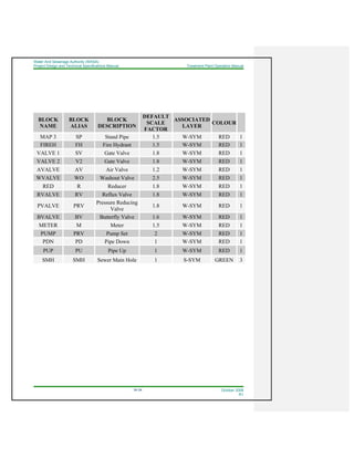 Water And Sewerage Authority (WASA)
Project Design and Technical Specifications Manual Treatment Plant Operation Manual
34-34 October 2008
R1
BLOCK
NAME
BLOCK
ALIAS
BLOCK
DESCRIPTION
DEFAULT
SCALE
FACTOR
ASSOCIATED
LAYER
COLOUR
MAP 3 SP Stand Pipe 1.5 W-SYM RED 1
FIREH FH Fire Hydrant 1.5 W-SYM RED 1
VALVE 1 SV Gate Valve 1.8 W-SYM RED 1
VALVE 2 V2 Gate Valve 1.8 W-SYM RED 1
AVALVE AV Air Valve 1.2 W-SYM RED 1
WVALVE WO Washout Valve 2.5 W-SYM RED 1
RED R Reducer 1.8 W-SYM RED 1
RVALVE RV Reflux Valve 1.8 W-SYM RED 1
PVALVE PRV
Pressure Reducing
Valve
1.8 W-SYM RED 1
BVALVE BV Butterfly Valve 1.6 W-SYM RED 1
METER M Meter 1.5 W-SYM RED 1
PUMP PRV Pump Set 2 W-SYM RED 1
PDN PD Pipe Down 1 W-SYM RED 1
PUP PU Pipe Up 1 W-SYM RED 1
SMH SMH Sewer Main Hole 1 S-SYM GREEN 3
 