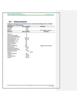 Water And Sewerage Authority (WASA)
Water and Wastewater Design Guideline Manual Water Treatment Plants
9-3 October 2008
R1
9.2.3 Chemical contaminants
Values for chemicals from industrial sources and human dwellings that are of health
significance in drinking-water.
Inorganics value (mg/litre) Remarks
Cadmium 0.003
Cyanide 0.07
Mercury 0.006 For inorganic mercury
Organics value (µg/litre) Remarks
Benzene 10
Carbon tetrachloride 4
Di(2-ethylhexyl)phthalate 8
Dichlorobenzene, 1, 2- 1000 (C)
Dichlorobenzene, 1, 4- 300 (C)
Dichloroethane, 1, 2- 30
Dichloroethane, 1, 2- 50
Dichloromethane 20
Dioxane, 1, 4- 50
Edetic acid (EDTA) 600 Applies to the free acid
Ethylbenzene 300 (C)
Hexachlorobutadiene 0.6
Nitrilotriacetic acid (NTA) 200
Pentachlorophenol 9 (P)
Styrene 20 (C)
Tetrachloroethene 40
Toluene 700 (C)
Trichloroethene 20 (P)
Xylenes 500 (C)
 