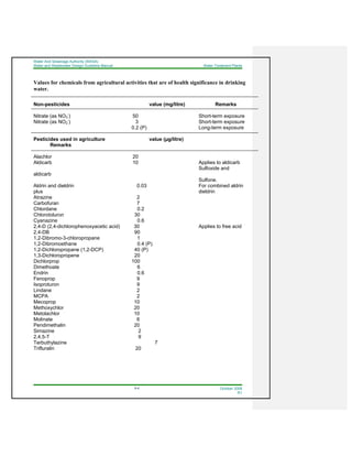 Water And Sewerage Authority (WASA)
Water and Wastewater Design Guideline Manual Water Treatment Plants
9-4 October 2008
R1
Values for chemicals from agricultural activities that are of health significance in drinking
water.
Non-pesticides value (mg/litre) Remarks
Nitrate (as NO3
-
) 50 Short-term exposure
Nitrate (as NO2
-
) 3 Short-term exposure
0.2 (P) Long-term exposure
Pesticides used in agriculture value (µg/litre)
Remarks
Alachlor 20
Aldicarb 10 Applies to aldicarb
Sulfoxide and
aldicarb
Sulfone.
Aldrin and dieldrin 0.03 For combined aldrin
plus dieldrin
Atrazine 2
Carbofuran 7
Chlordane 0.2
Chlorotoluron 30
Cyanazine 0.6
2,4-D (2,4-dichlorophenoxyacetic acid) 30 Applies to free acid
2,4-DB 90
1,2-Dibromo-3-chloropropane 1
1,2-Dibromoethane 0.4 (P)
1,2-Dichloropropane (1,2-DCP) 40 (P)
1,3-Dichloropropene 20
Dichlorprop 100
Dimethoate 6
Endrin 0.6
Fenoprop 9
Isoproturon 9
Lindane 2
MCPA 2
Mecoprop 10
Methoxychlor 20
Metolachlor 10
Molinate 6
Pendimethalin 20
Simazine 2
2,4,5-T 9
Terbuthylazine 7
Trifluralin 20
 