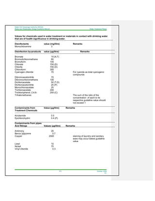 Water And Sewerage Authority (WASA)
Water and Wastewater Design Guideline Manual Water Treatment Plants
9-5 October 2008
R1
Values for chemicals used in water treatment or materials in contact with drinking water
that are of health significance in drinking-water.
Disinfectants value (mg/litre) Remarks
Monochloramine 3
Disinfection by-products value (µg/litre) Remarks
Bromate 10 (A,T)
Bromodichloromethane 60
Bromoform 100
Chlorate 700 (D)
Chlorite 700 (D)
Chloroform 300
Cyanogen chloride 70 For cyanide as total cyanogenic
compounds
Dibromoacetonitrile 70
Dibromochloromethane 100
Dichloroacetate 50 (T,D)
Dichloroacetonitrile 20 (P)
Monochloroacetate 20
Trichloroacetate 200
Trichlorophenol, 2,4,6- 200 (C)
Trihalomethanes The sum of the ratio of the
concentration of each to its
respective guideline value should
not exceed 1
Contaminants from Value (µg/litre) Remarks
Treatment Chemicals
Acrylamide 0.5
Epichlorohydrin 0.4 (P)
Contaminants from pipes
And fittings Values (µg/litre) Remarks
Antimony 20
Benzo [a]pyrene 0.7
Copper 2000 staining of laundry and sanitary
ware may occur below guideline
value
Lead 10
Nickel 70
Vinyl chloride 0.3
 