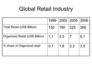 Global Retail Industry 3.5 3.2 1.8 0.7 % share of Organized retail 9.1 7 3.3 1.1 Organized Retail (US$ Billion) 260 225 180 150 Total Retail (US$ Billion) 2006 2005 2002 1999 