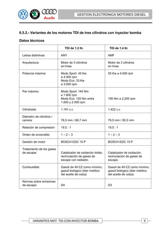 GESTION ELECTRONICA MOTORES DIESEL




6.5.2.- Variantes de los motores TDI de tres cilindros con inyector bomba

Datos técnicos

                               TDI de 1,2 ltr.                 TDI de 1,4 ltr.

 Letras distintivas         ANY                               AMF

 Arquitectura:              Motor de 3 cilindros              Motor de 3 cilindros
                            en línea                          en línea

 Potencia máxima:           Modo Sport: 45 Kw                 55 Kw a 4.000 rpm
                            a 4.000 rpm
                            Modo Eco: 33 Kw
                            a 3.000 rpm

 Par máximo:                Modo Sport: 140 Nm
                            a 1.800 rpm
                            Modo Eco: 120 Nm entre            195 Nm a 2.200 rpm
                            1.600 y 2.400 rpm

 Cilindrada:                1.191 c.c                         1.422 c.c

 Diámetro de cilindros /
 carrera:                   76,5 mm / 86,7 mm                 79,5 mm / 95,5 mm

 Relación de compresión:    19,5 : 1                          19,5 : 1

 Orden de encendido         1–2–3                             1–2–3

 Gestión de motor           BOSCH EDC 15 P                    BOSCH EDC 15 P

 Tratamiento de los gases
 de escape:                 Catalizador de oxidación doble,   Catalizador de oxidación,
                            recirculación de gases de         recirculación de gases de
                            escape con radiador.              escape.

 Combustible:               Gasoil de 49 CZ como mínimo;      Gasoil de 49 CZ como mínimo;
                            gasoil biológico (éter metílico   gasoil biólogico (éter metílico
                            del aceite de colza)              del aceite de colza)

 Normas sobre emisiones
 de escape:                 D4                                D3




         VARIANTES MOT. TDI CON INYECTOR BOMBA                                            9
 