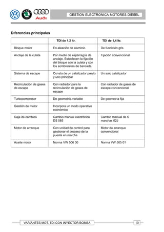GESTION ELECTRONICA MOTORES DIESEL




Diferencias principales

                            TDI de 1,2 ltr.                  TDI de 1,4 ltr.

 Bloque motor             En aleación de aluminio           De fundición gris

 Anclaje de la culata     Por medio de espárragos de        Fijación convencional
                          anclaje. Establecen la fijación
                          del bloque con la culata y con
                          los sombreretes de bancada.

 Sistema de escape        Consta de un catalizador previo   Un solo catalizador
                          y uno principal

 Recirculación de gases   Con radiador para la              Con radiador de gases de
 de escape                recirculación de gases de         escape convencional
                          escape

 Turbocompresor           De geometría variable             De geometría fija

 Gestión de motor         Incorpora un modo operativo
                          económico

 Caja de cambios          Cambio manual electrónico         Cambio manual de 5
                          DS 085                            marchas 02J

 Motor de arranque        Con unidad de control para        Motor de arranque
                          gestionar el proceso de la        convencional
                          puesta en marcha

 Aceite motor             Norma VW 506 00                   Norma VW 505 01




        VARIANTES MOT. TDI CON INYECTOR BOMBA                                       10
 