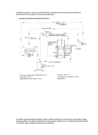 Completa-se assim o ciclo de armazenamento e o purgamento de vapores de combustível 
proveniente do reservatório e da cuba do carburador. 
O canister quando apresenta defeito, tende a expelir resíduos de carvão para o carburador. Esses 
resíduos podem vir a afetar o sistema de nível constante. Neste caso, se realmente constatar defeito 
no canister, esse componente deverá ser substituído. 
 