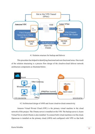 Kurra Srirekha
31
4.1 Solution structure for backup and failover
This procedure has helped in identifying functional and non-functional areas. One result
of the solution structuring is a process flow design of the cloud-to-cloud failover network
architecture components as illustrated below.
4.2 Architectural design of AWS and Azure cloud-to-cloud connectivity
Amazon Virtual Private Cloud (VPC) is the primary virtual machine in the cloud
network of this project. The Ubuntu server is installed on this VM. The backup server is Azure
Virtual Net on which Ubuntu is also installed. To connect both virtual machines over the cloud,
Openswan is installed on the primary cloud (AWS) and configured with VPN so that both
 