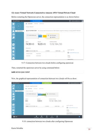 Kurra Srirekha
59
12) Azure Virtual Network Connected to Amazon AWS Virtual Private Cloud
Before restarting the Openswan server, the connection representation is as shown below:
9.17: Connection between two clouds before configuring openswan
Then, restarted the openswan server by using command below:
sudo service ipsec restart
Now, the graphical representation of connection between two clouds will be as show:
9.18: connection between two clouds after configuring Openswan
 