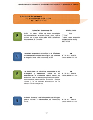 Prevención y detección oportuna del cáncer cérvico uterino en el primer nivelde atención
12
Evidencia / Recomendación
Evidencia / Recomendación
Evidencia / Recomendación
Evidencia / Recomendación Nivel / Grado
Nivel / Grado
Nivel / Grado
Nivel / Grado
Todos los países deben de tener estrategias
documentadas para la prevención del cáncer cérvico
uterino, que incluyan la educación pública basada en
los programas de extensión
III C
III C
III C
III C
CTFPHC
Cervical cancer prevention
in low-resource setting
SOGC 2011
La evidencia demuestra que el inicio de relaciones
sexuales a edad temprana, es un factor que aumenta
el riesgo de cáncer cérvico uterino (Ca Cu)
2A
2A
2A
2A
NCCN 2012 cervical
cancer version 1.2012
Las adolescentes con vida sexual activa deben de ser
aconsejadas y examinadas acerca de las
enfermedades de transmisión sexual. Deben ser
asesoradas sobre el sexo seguro y la anticoncepción.
Estas medidas pueden llevarse a cabo sin citología
cervical y en la paciente asintomática, sin la
introducción de un espéculo.
2A
2A
2A
2A
NCCN 2012 cervical
cancer version 1.2012
Es factor de riesgo tener antecedente de múltiples
parejas sexuales y enfermedades de transmisión
sexual.
2A
2A
2A
2A
NCCN 2012 cervical
cancer version 1.2012
4.1
4.1
4.1
4.1 Prevención primaria
Prevención primaria
Prevención primaria
Prevención primaria
4.1.1
4.1.1
4.1.1
4.1.1 Promoción de la salud
Promoción de la salud
Promoción de la salud
Promoción de la salud
4.1.1.1
4.1.1.1
4.1.1.1
4.1.1.1 Estilos de vida
Estilos de vida
Estilos de vida
Estilos de vida
R
R
R
R
E
E
E
E
R
R
R
R
E
E
E
E
 