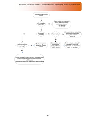 Prevención y detección oportuna del cáncer cérvico uterino en el primer nivelde atención
29
¿Es la muestra
adecuada?
NO
SI
¿Resultado
Anormal?
SI
NO
Resultado de la citología
cervical
Repetir prueba en un lapso no
mayor de 4 semanas bajo
condiciones ideales:
- Sin sangrado
- Sin infección
Envío ordinario a clínica de
displasias o módulo de
colposcopía en un plazo no
mayor a 6 semanas
Consulta en clínica de displasia
o módulo de colposcopía
en un plazo no mayor a 3
semanas
SI
¿Presenta factores
de riesgo?
NO
Continuar vigilancia
anual con Citología
Cervical
SI
Clasificar tipo de
anormalidad
(ASCUS, AGUS,
LEIBG, LEIAG)
¿Tiene Ca Cu?
NO
Realizar citología cervical anualmente hasta que haya 3
pruebas negativas consecutivas técnicamente
satisfactorias
Continuar con exploración ginecológica cada 2 ó 3 años
 
